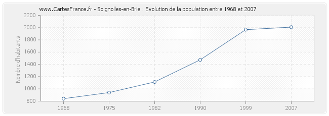 Population Soignolles-en-Brie