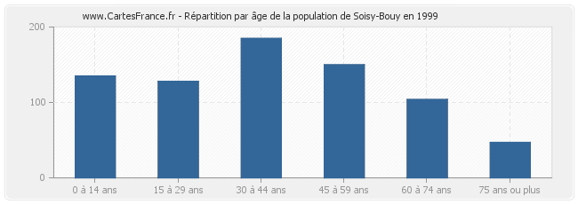 Répartition par âge de la population de Soisy-Bouy en 1999