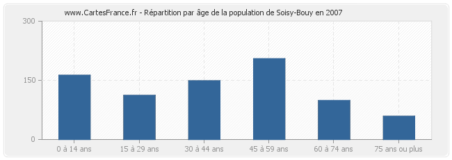 Répartition par âge de la population de Soisy-Bouy en 2007