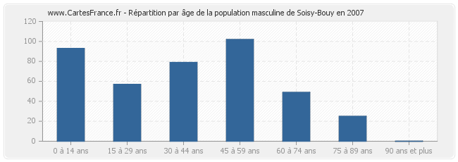 Répartition par âge de la population masculine de Soisy-Bouy en 2007