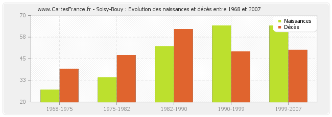 Soisy-Bouy : Evolution des naissances et décès entre 1968 et 2007