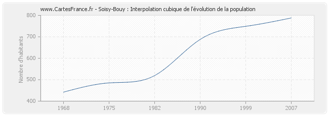 Soisy-Bouy : Interpolation cubique de l'évolution de la population