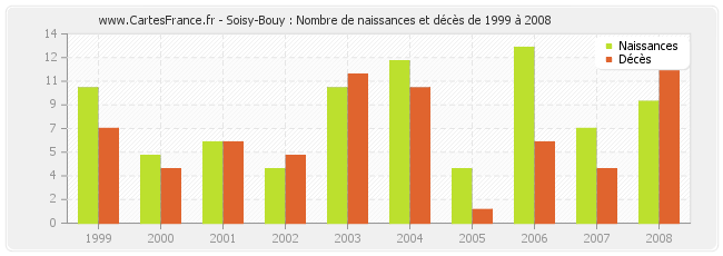 Soisy-Bouy : Nombre de naissances et décès de 1999 à 2008