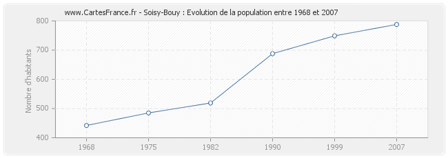 Population Soisy-Bouy