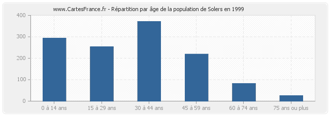 Répartition par âge de la population de Solers en 1999
