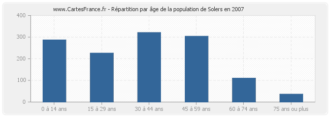 Répartition par âge de la population de Solers en 2007