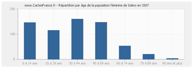 Répartition par âge de la population féminine de Solers en 2007