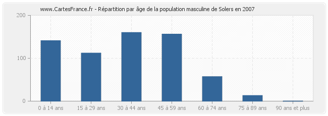 Répartition par âge de la population masculine de Solers en 2007