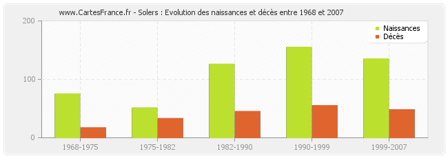 Solers : Evolution des naissances et décès entre 1968 et 2007