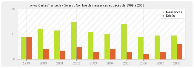 Solers : Nombre de naissances et décès de 1999 à 2008