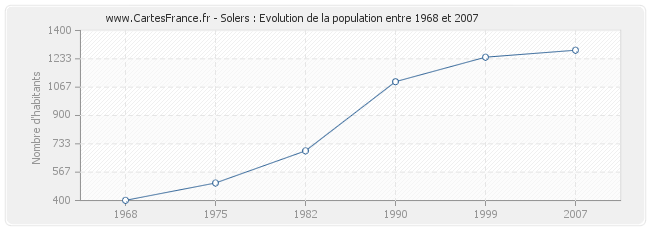 Population Solers