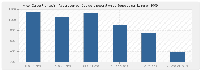 Répartition par âge de la population de Souppes-sur-Loing en 1999