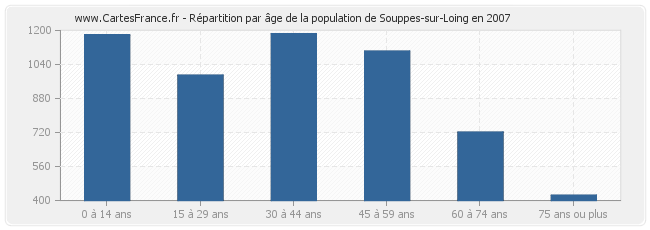 Répartition par âge de la population de Souppes-sur-Loing en 2007