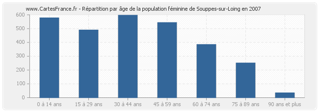 Répartition par âge de la population féminine de Souppes-sur-Loing en 2007