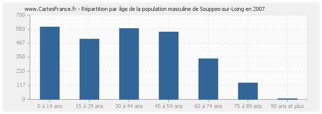 Répartition par âge de la population masculine de Souppes-sur-Loing en 2007