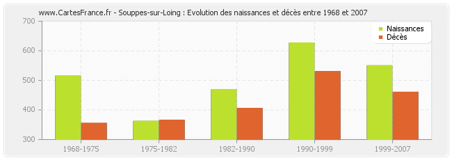 Souppes-sur-Loing : Evolution des naissances et décès entre 1968 et 2007