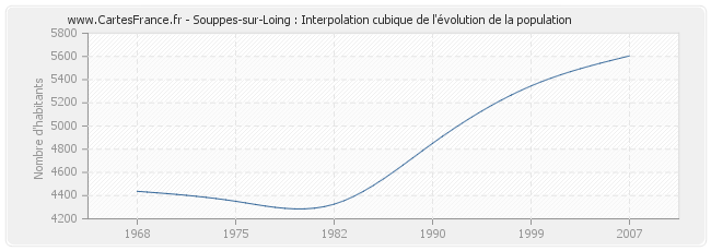 Souppes-sur-Loing : Interpolation cubique de l'évolution de la population