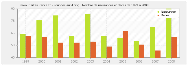 Souppes-sur-Loing : Nombre de naissances et décès de 1999 à 2008