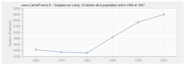 Population Souppes-sur-Loing
