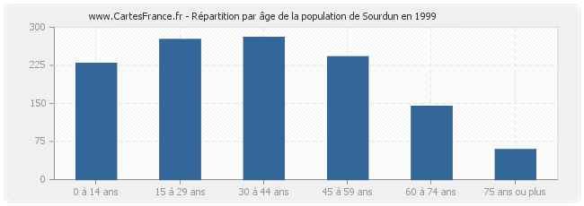 Répartition par âge de la population de Sourdun en 1999