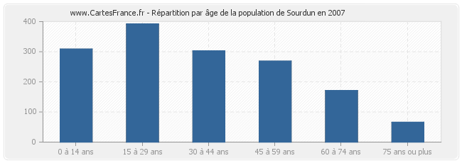 Répartition par âge de la population de Sourdun en 2007