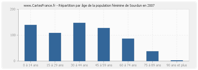Répartition par âge de la population féminine de Sourdun en 2007
