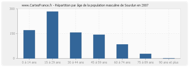 Répartition par âge de la population masculine de Sourdun en 2007