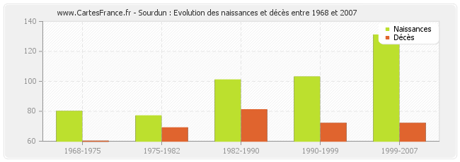 Sourdun : Evolution des naissances et décès entre 1968 et 2007