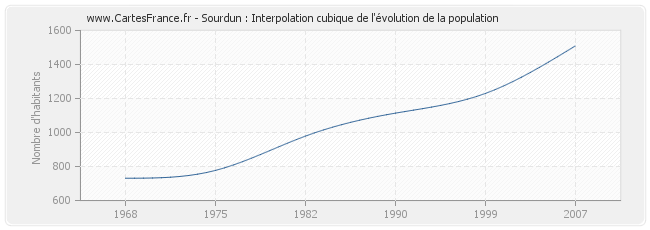 Sourdun : Interpolation cubique de l'évolution de la population