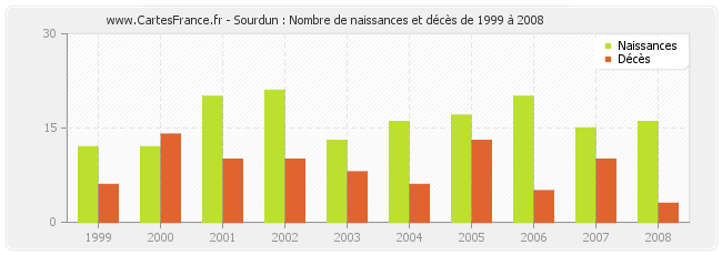 Sourdun : Nombre de naissances et décès de 1999 à 2008
