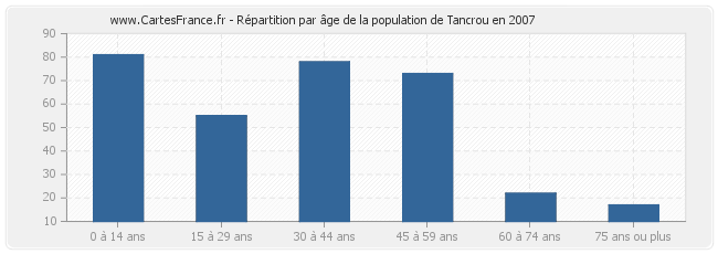 Répartition par âge de la population de Tancrou en 2007