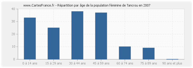 Répartition par âge de la population féminine de Tancrou en 2007