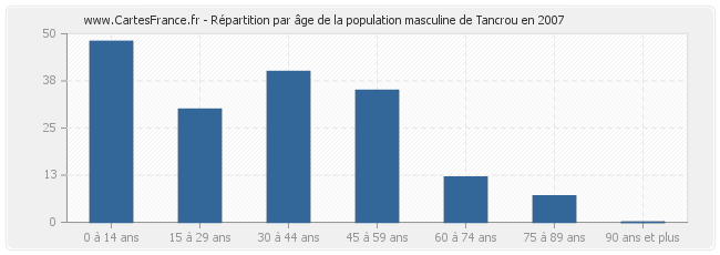 Répartition par âge de la population masculine de Tancrou en 2007