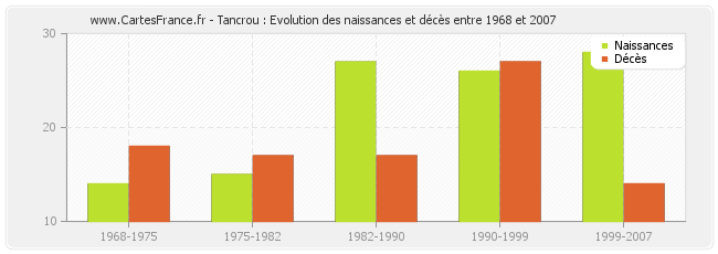 Tancrou : Evolution des naissances et décès entre 1968 et 2007
