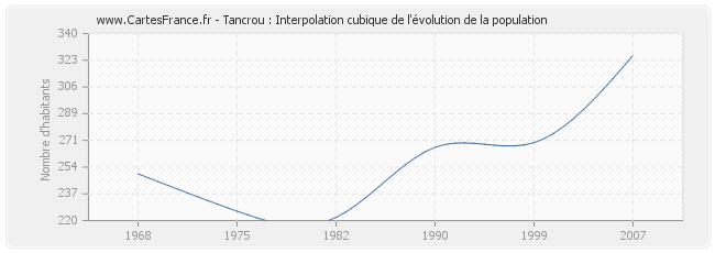 Tancrou : Interpolation cubique de l'évolution de la population