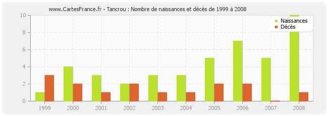 Tancrou : Nombre de naissances et décès de 1999 à 2008