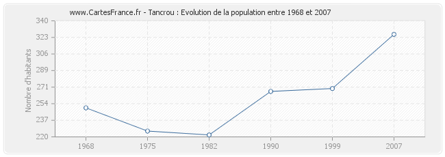 Population Tancrou