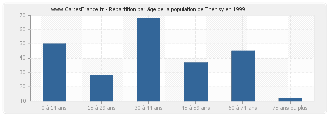 Répartition par âge de la population de Thénisy en 1999