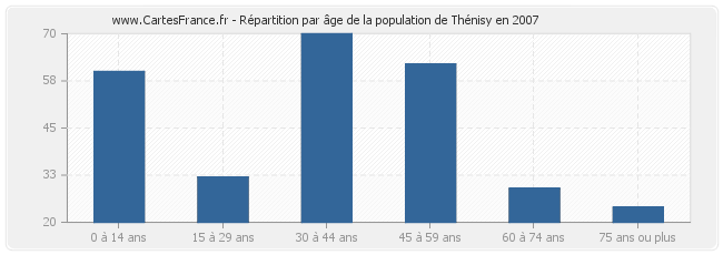 Répartition par âge de la population de Thénisy en 2007