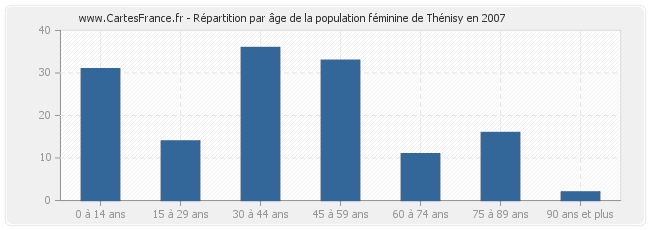Répartition par âge de la population féminine de Thénisy en 2007
