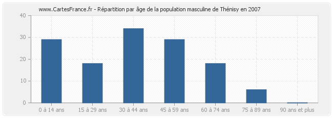 Répartition par âge de la population masculine de Thénisy en 2007
