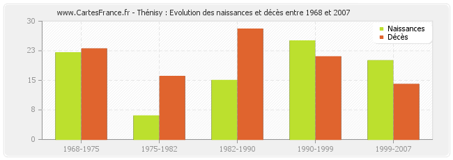 Thénisy : Evolution des naissances et décès entre 1968 et 2007