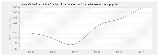 Thénisy : Interpolation cubique de l'évolution de la population