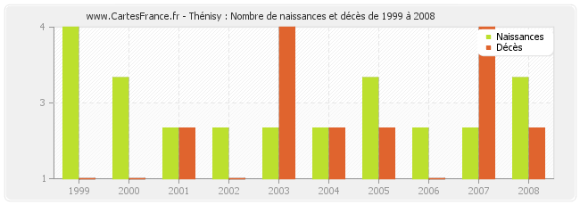 Thénisy : Nombre de naissances et décès de 1999 à 2008
