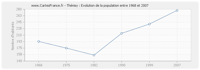 Population Thénisy