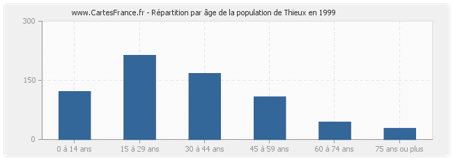 Répartition par âge de la population de Thieux en 1999