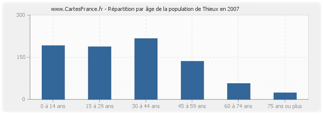 Répartition par âge de la population de Thieux en 2007