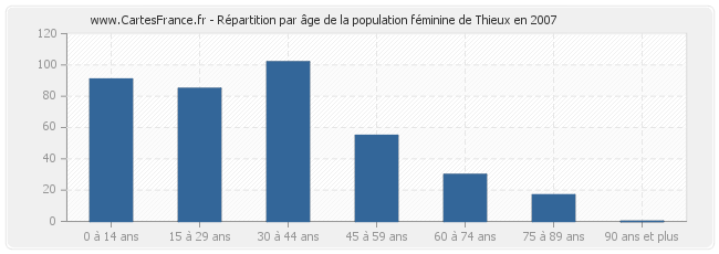 Répartition par âge de la population féminine de Thieux en 2007