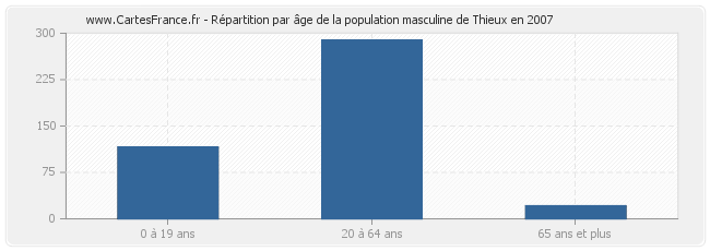 Répartition par âge de la population masculine de Thieux en 2007