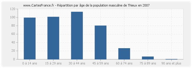 Répartition par âge de la population masculine de Thieux en 2007